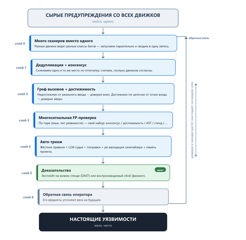 Мост между SAST и фаззингом: как из сработки SAST получить подтверждённую уязвимость - 2